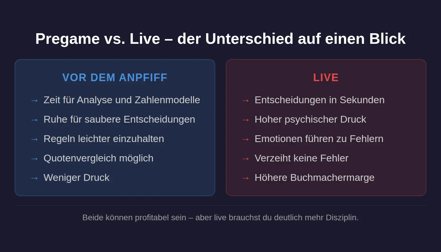 Pregame vs. Live – der Unterschied auf einen Blick Vergleichsgrafik zu Pregame und Livewetten mit Vorteilen vor dem Anpfiff und Nachteilen beim Live-Wetten