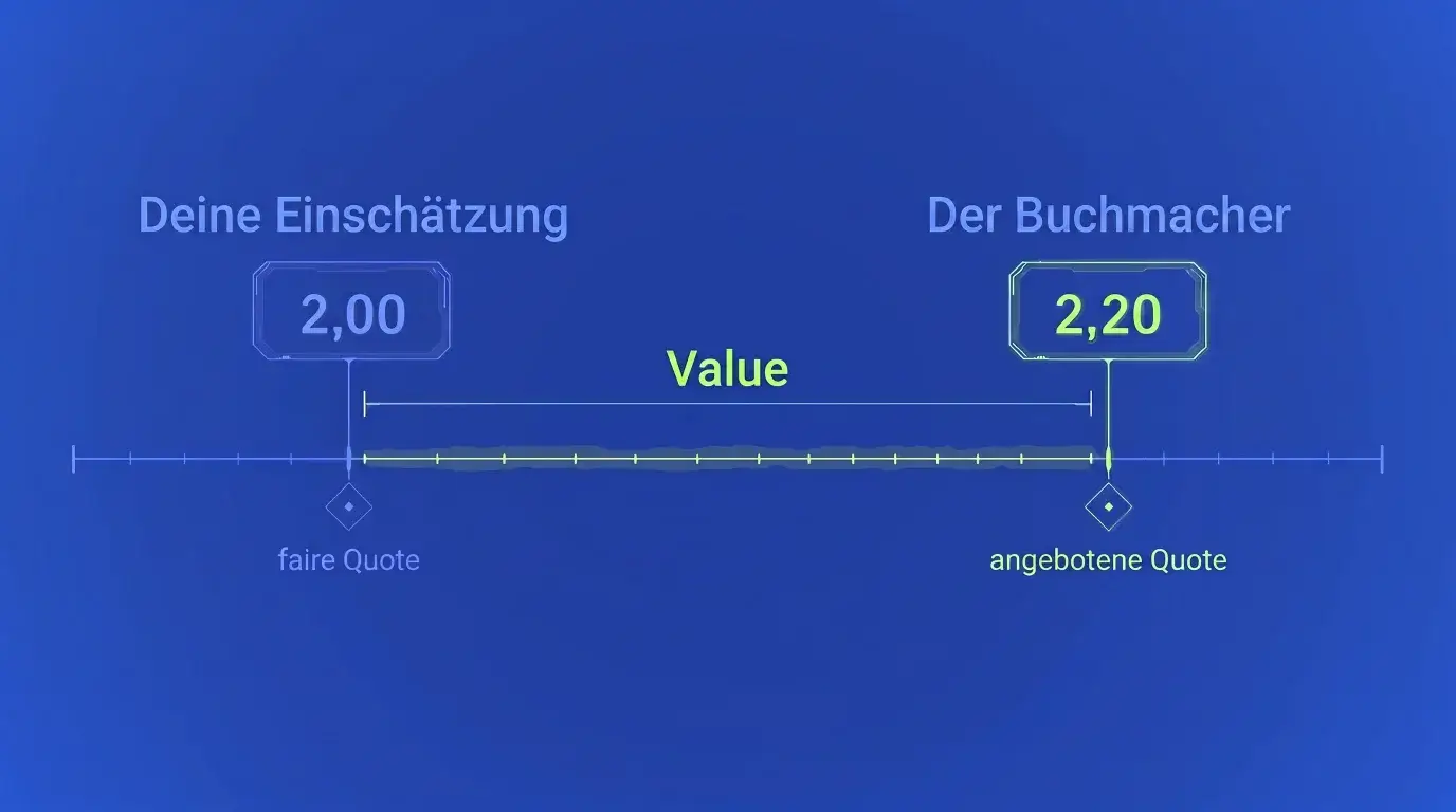 Faire Quote 2,00 gegen angebotene Quote 2,20 Skala mit zwei Quoten: deine faire Quote 2,00 und die angebotene 2,20, dazwischen liegt der Value.